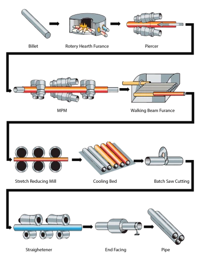 seamless pipe production process
