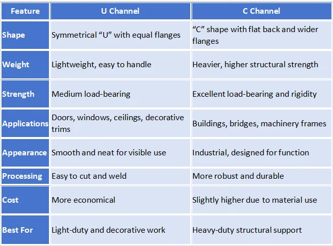 u channel vs c channel u channel vs c channel